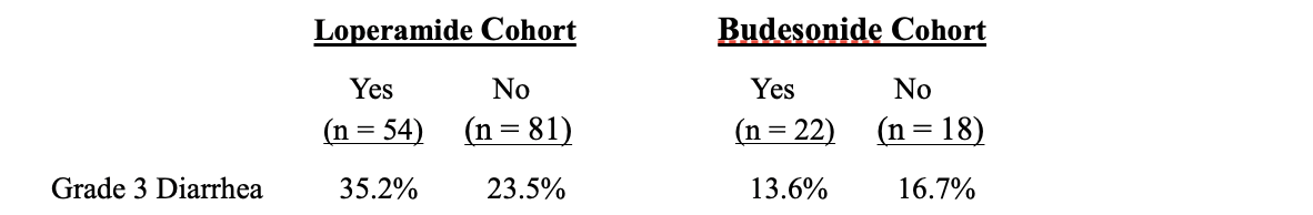 Table 2 - Incidence of Grade 3 Diarrhea in CONTROL by Prior Pertuzumab Treatment